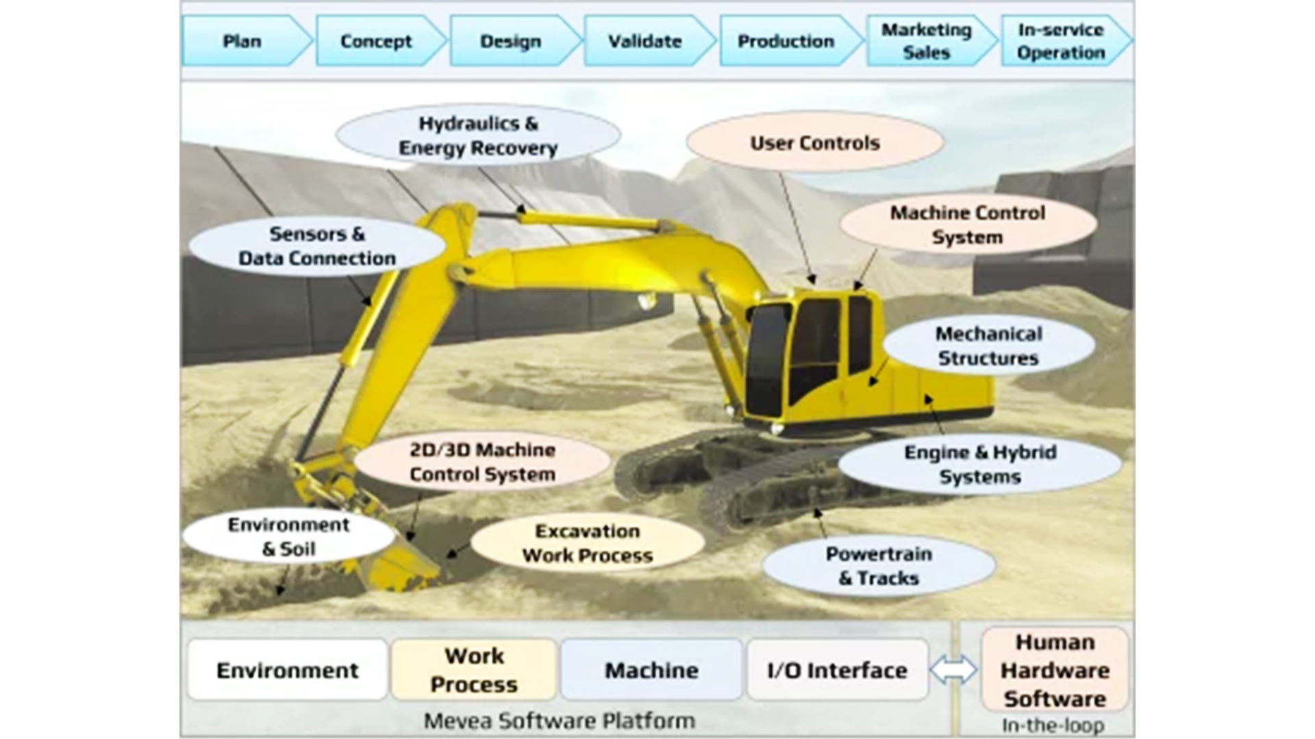 Schema of Mevea Digital Twin: An End-to-End Lifecycle Solution Approach.