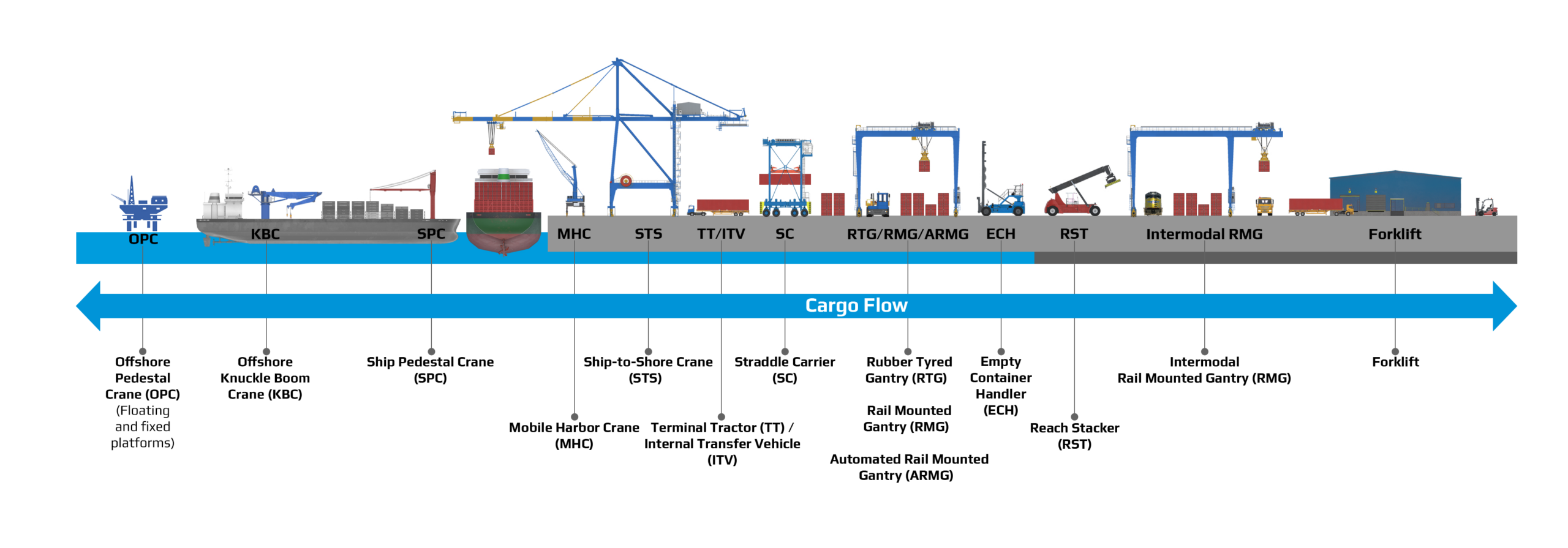 Mevea Cargo Handling Training Packages.