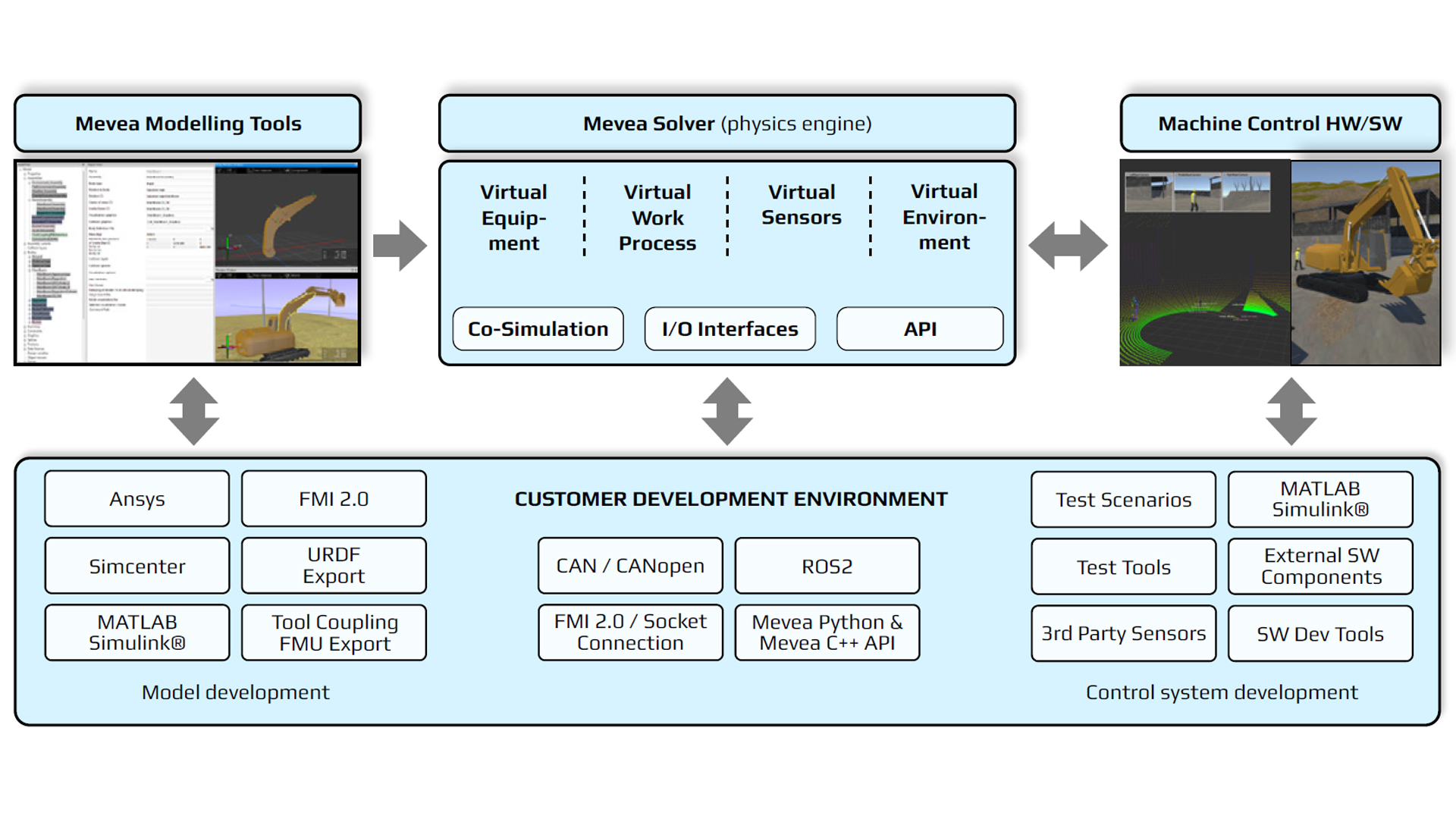 Mevea Simulation-based Control System Software & Intelligent Heavy Machinery Development.